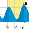 Ceylon tide chart for Sunday, May 19, 2024