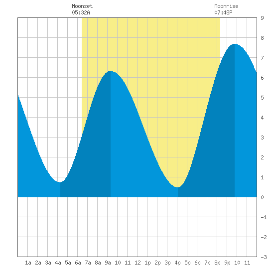 Ceylon tide chart for Wednesday, May 22, 2024