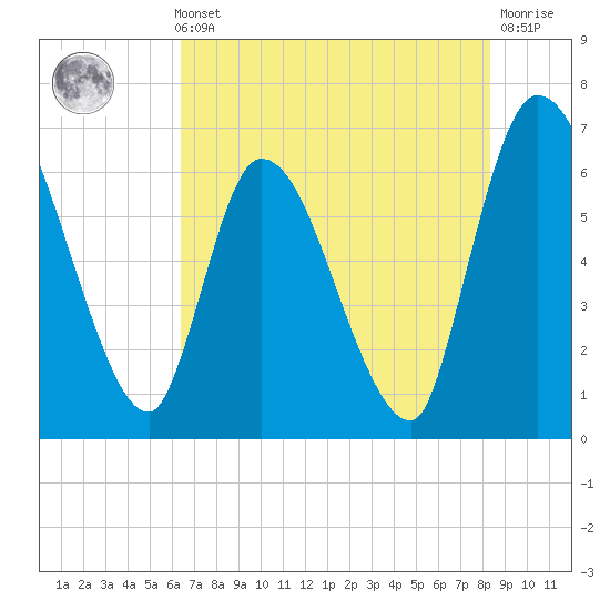 Ceylon tide chart for Thursday, May 23, 2024