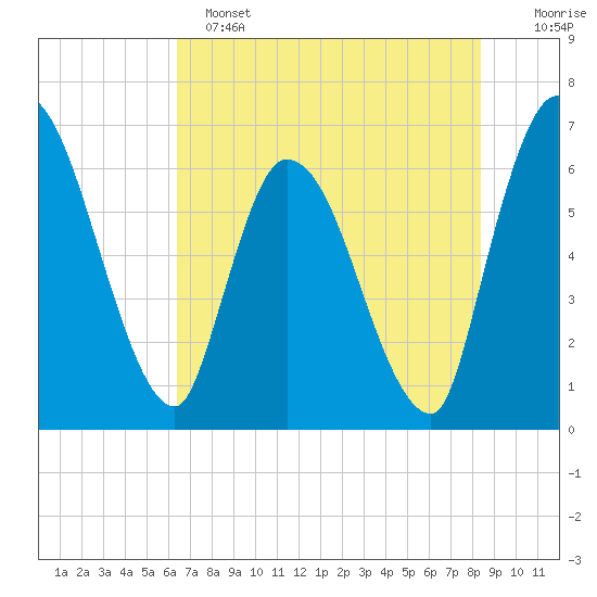 Ceylon tide chart for Saturday, May 25, 2024