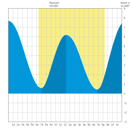 Ceylon tide chart for Sunday, May 26, 2024