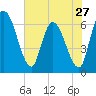 Ceylon tide chart for Monday, May 27, 2024