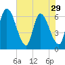 Ceylon tide chart for Wednesday, May 29, 2024