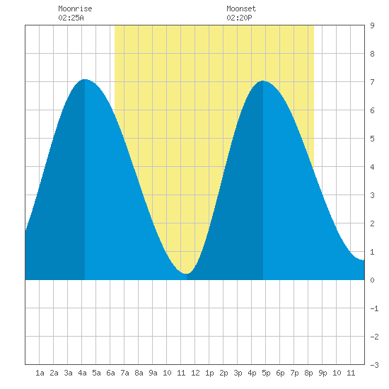 Ceylon tide chart for Friday, May 31, 2024