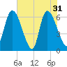 Ceylon tide chart for Friday, May 31, 2024