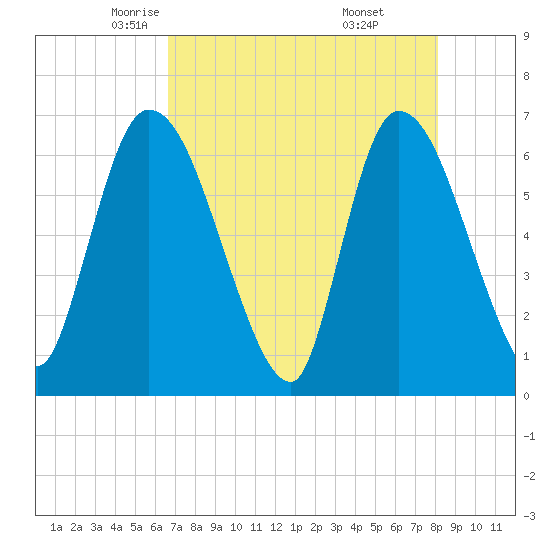 Ceylon tide chart for Friday, May 3, 2024