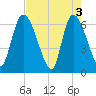 Ceylon tide chart for Friday, May 3, 2024