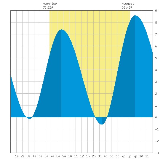 Ceylon tide chart for Monday, May 6, 2024