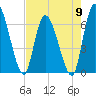 Ceylon tide chart for Thursday, May 9, 2024