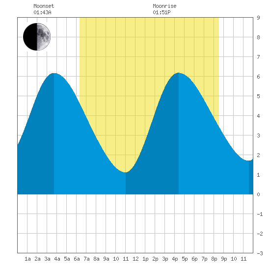 Ceylon tide chart for Friday, June 14, 2024