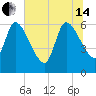 Ceylon tide chart for Friday, June 14, 2024