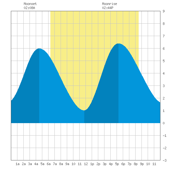 Ceylon tide chart for Saturday, June 15, 2024