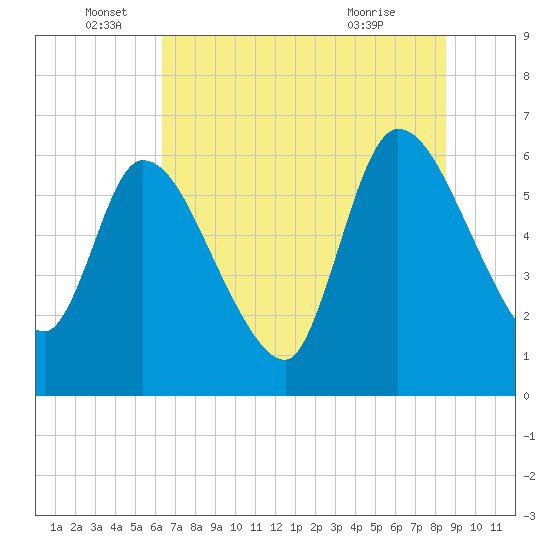 Ceylon tide chart for Sunday, June 16, 2024