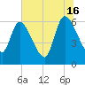 Ceylon tide chart for Sunday, June 16, 2024