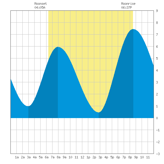 Ceylon tide chart for Wednesday, June 19, 2024