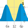 Ceylon tide chart for Saturday, June 1, 2024