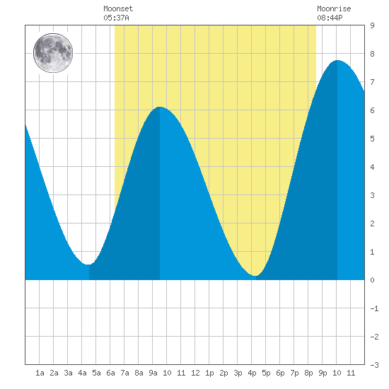 Ceylon tide chart for Friday, June 21, 2024