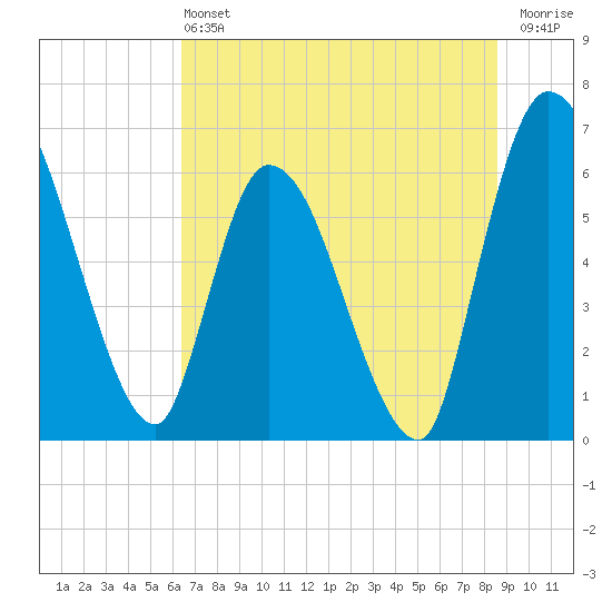 Ceylon tide chart for Saturday, June 22, 2024