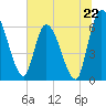 Ceylon tide chart for Saturday, June 22, 2024