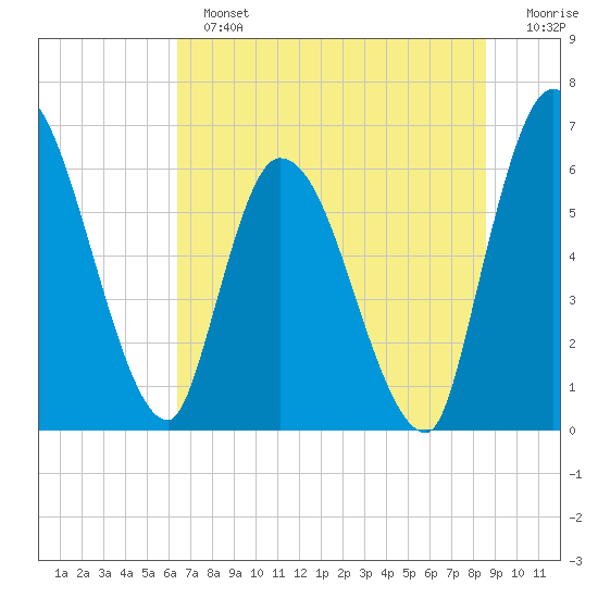 Ceylon tide chart for Sunday, June 23, 2024
