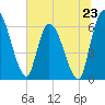Ceylon tide chart for Sunday, June 23, 2024
