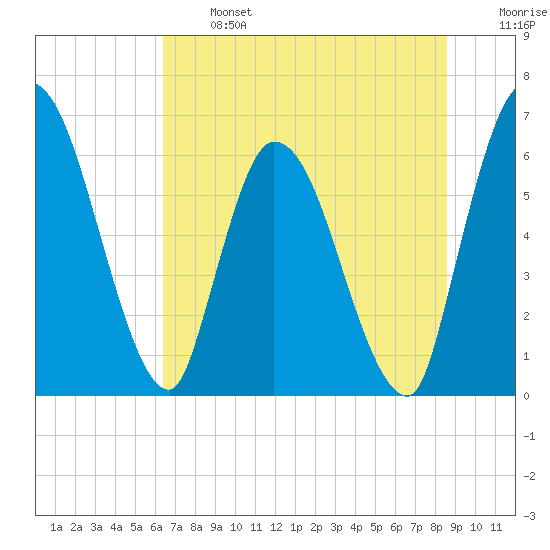 Ceylon tide chart for Monday, June 24, 2024