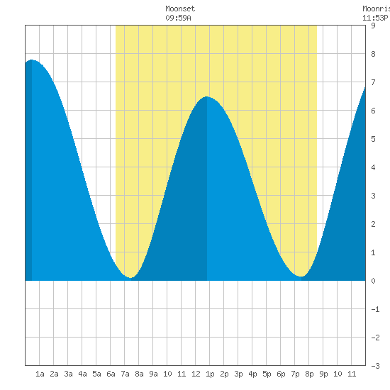 Ceylon tide chart for Tuesday, June 25, 2024
