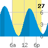 Ceylon tide chart for Thursday, June 27, 2024