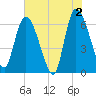 Ceylon tide chart for Sunday, June 2, 2024