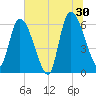 Ceylon tide chart for Sunday, June 30, 2024
