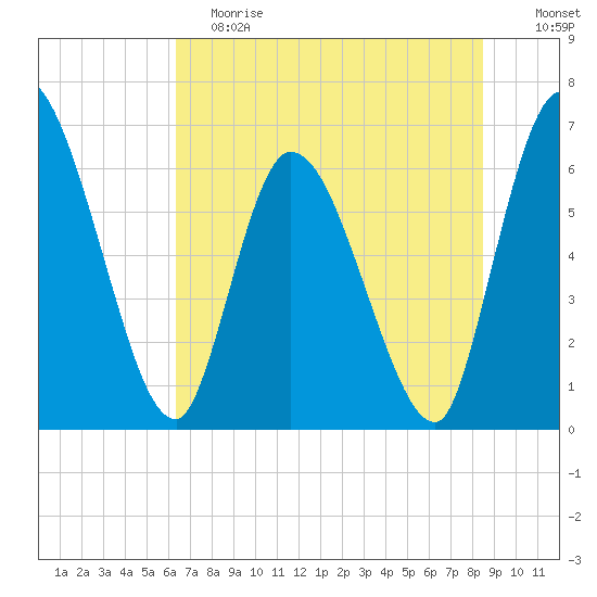 Ceylon tide chart for Saturday, June 8, 2024