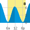 Ceylon tide chart for Saturday, June 8, 2024