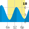 Ceylon tide chart for Wednesday, July 10, 2024