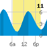 Ceylon tide chart for Thursday, July 11, 2024