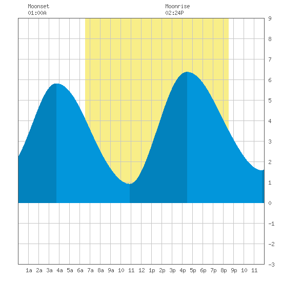Ceylon tide chart for Sunday, July 14, 2024