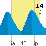Ceylon tide chart for Sunday, July 14, 2024