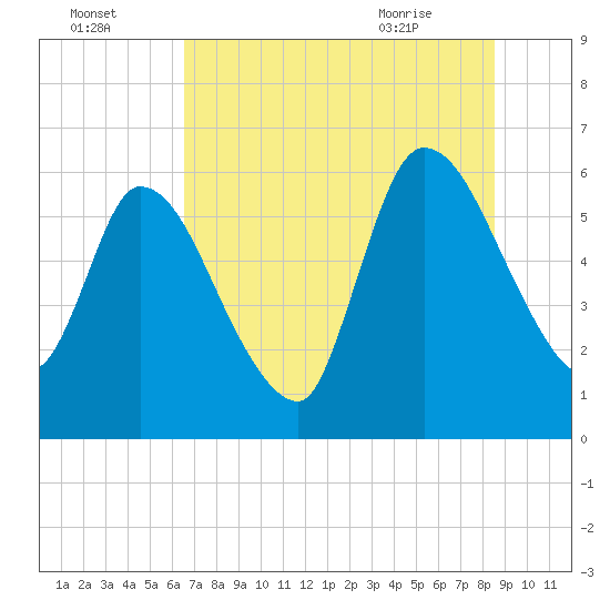 Ceylon tide chart for Monday, July 15, 2024