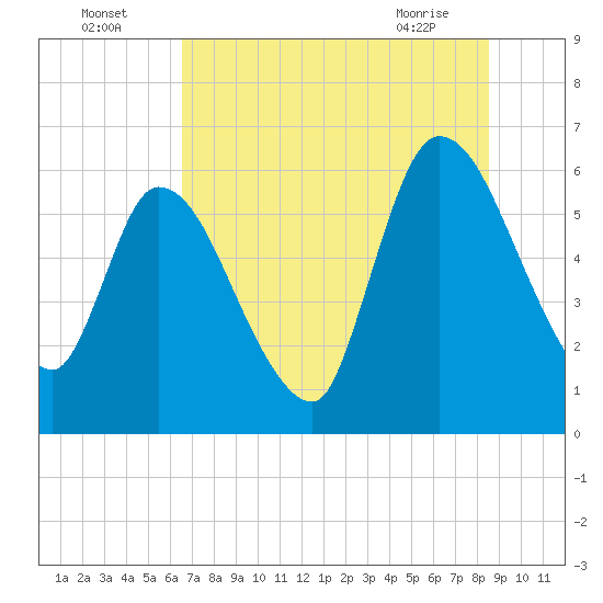 Ceylon tide chart for Tuesday, July 16, 2024
