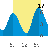 Ceylon tide chart for Wednesday, July 17, 2024