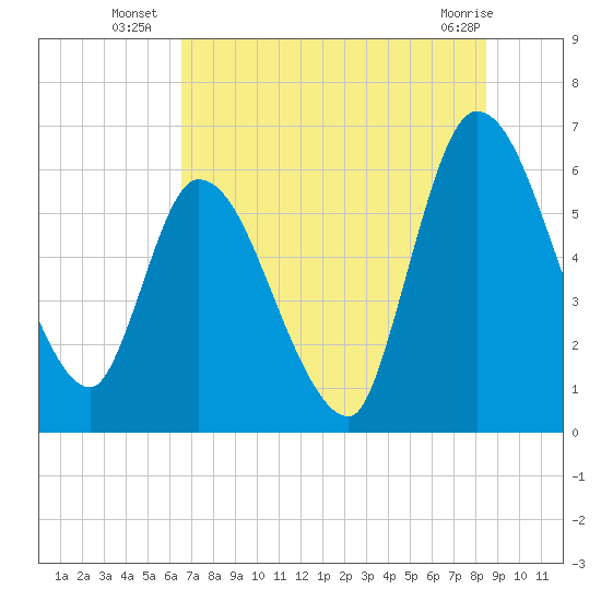 Ceylon tide chart for Thursday, July 18, 2024
