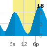 Ceylon tide chart for Thursday, July 18, 2024
