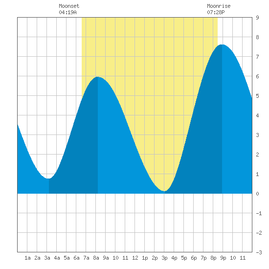 Ceylon tide chart for Friday, July 19, 2024