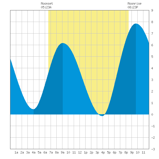 Ceylon tide chart for Saturday, July 20, 2024