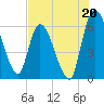 Ceylon tide chart for Saturday, July 20, 2024