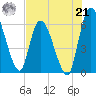 Ceylon tide chart for Sunday, July 21, 2024