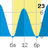 Ceylon tide chart for Tuesday, July 23, 2024