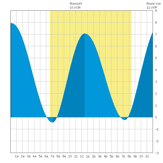 Ceylon tide chart for Wednesday, July 24, 2024