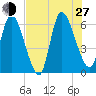 Ceylon tide chart for Saturday, July 27, 2024