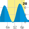 Ceylon tide chart for Sunday, July 28, 2024