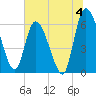 Ceylon tide chart for Thursday, July 4, 2024